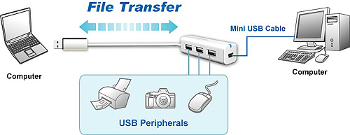 3 Port USB 2.0 Hub with File Transfer via PC to PC