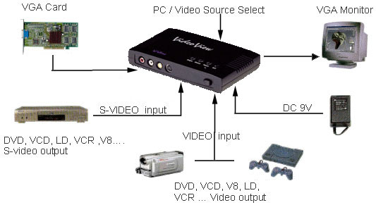 Video View, video to pc converter, camcorder to PC, vcr to pc, dvd to pc, vcr to pc, play station to pc, cheese box video converter